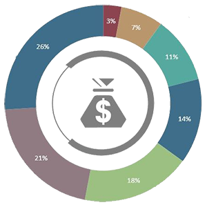 Budget Chart